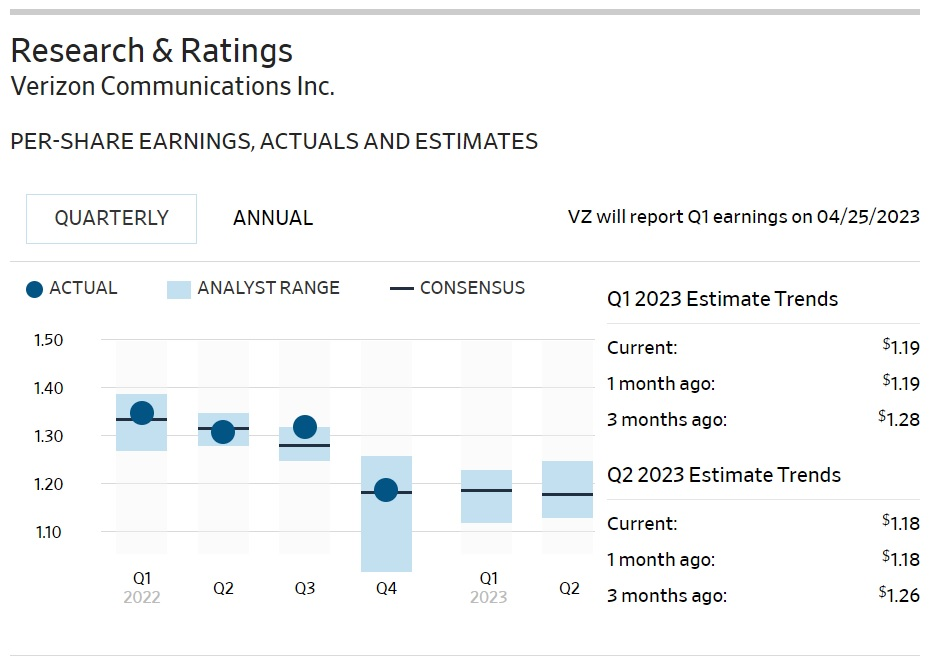 Verizon's 2023 earnings are expected to come below estimates from 3 months ago. Credit: The Wall Street Journal