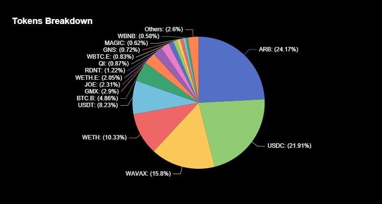 Trader Joe's tokens breakdown. Source: DeFiLlama.com 