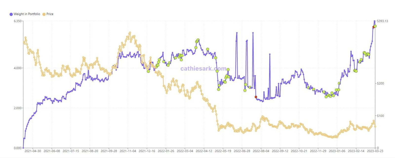 ARK invest cathie wood coinbase coin