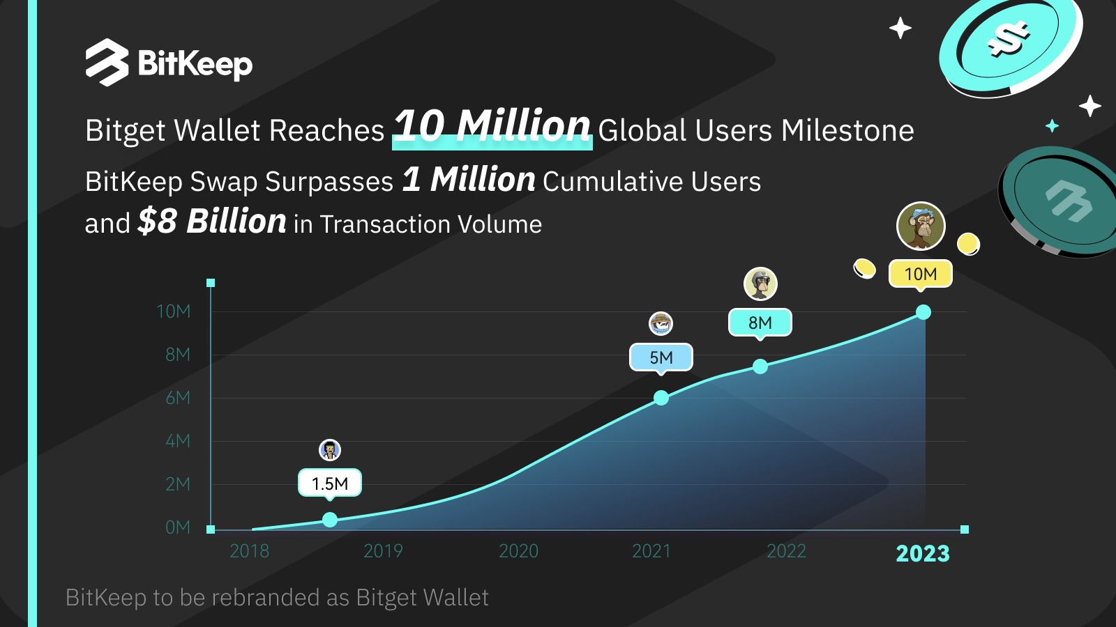 , BitKeep&#8217;s User Count Exceeds 10 Million, Sets Sights On Expanding Product Suite