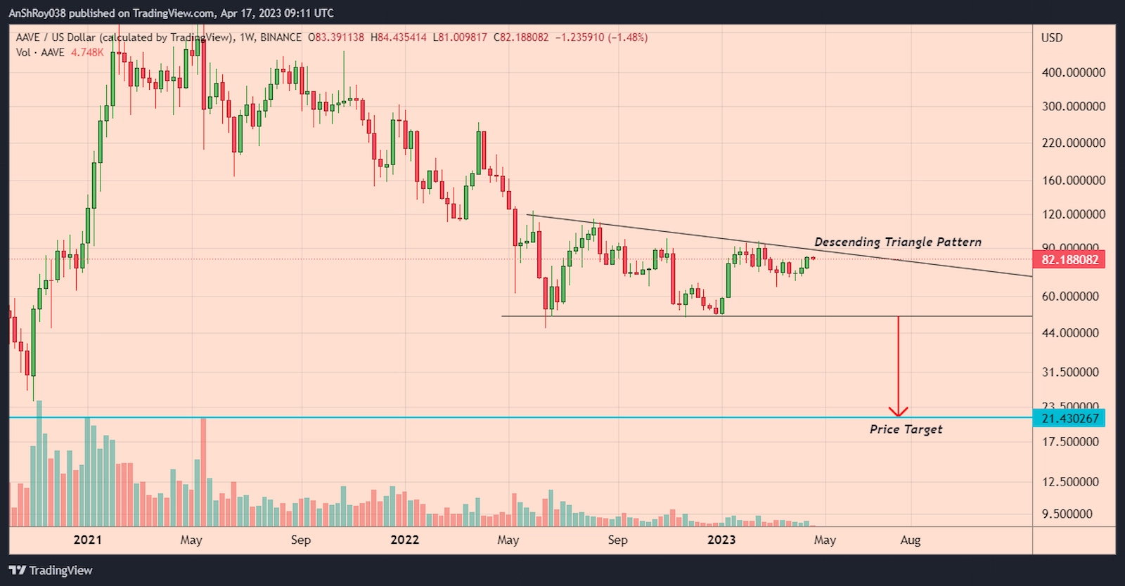 Aave price formed a bearish setup with a -74% price target