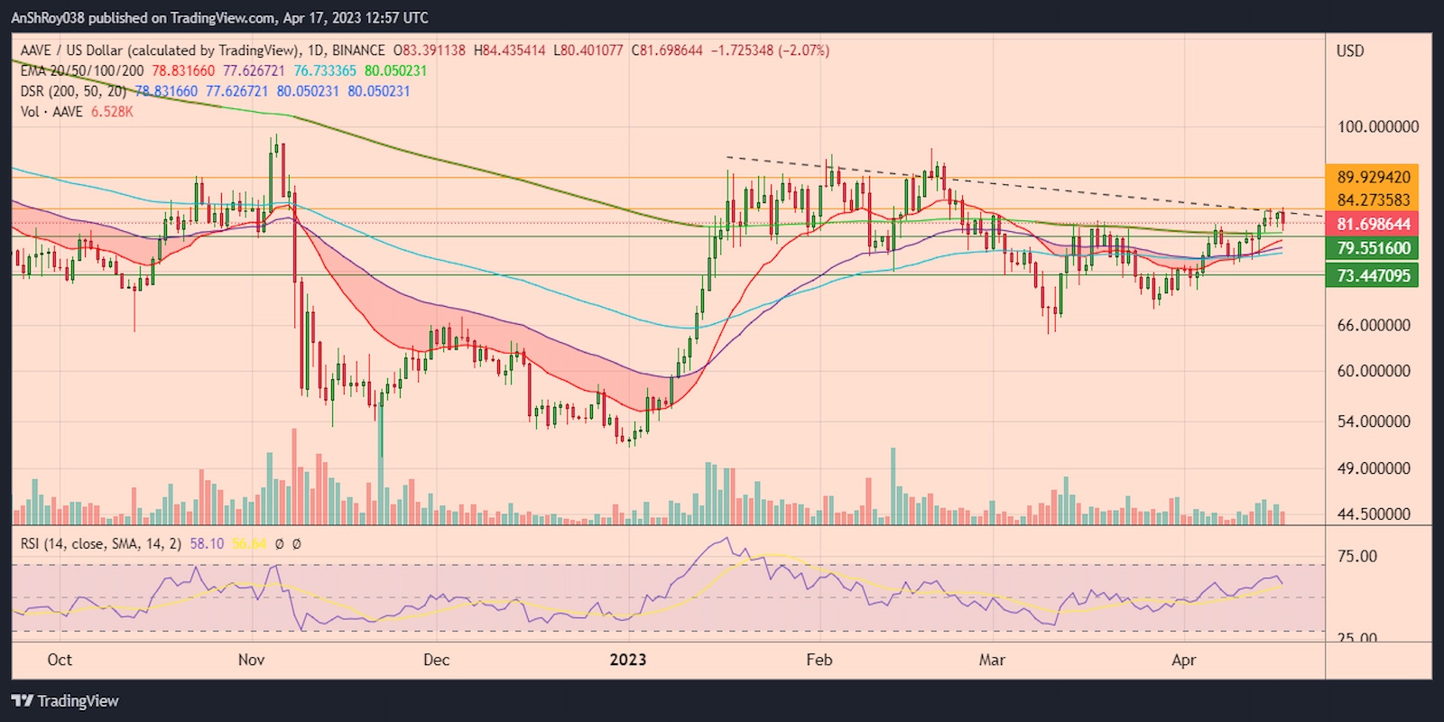 AAVEUSD daily chart with RSI.