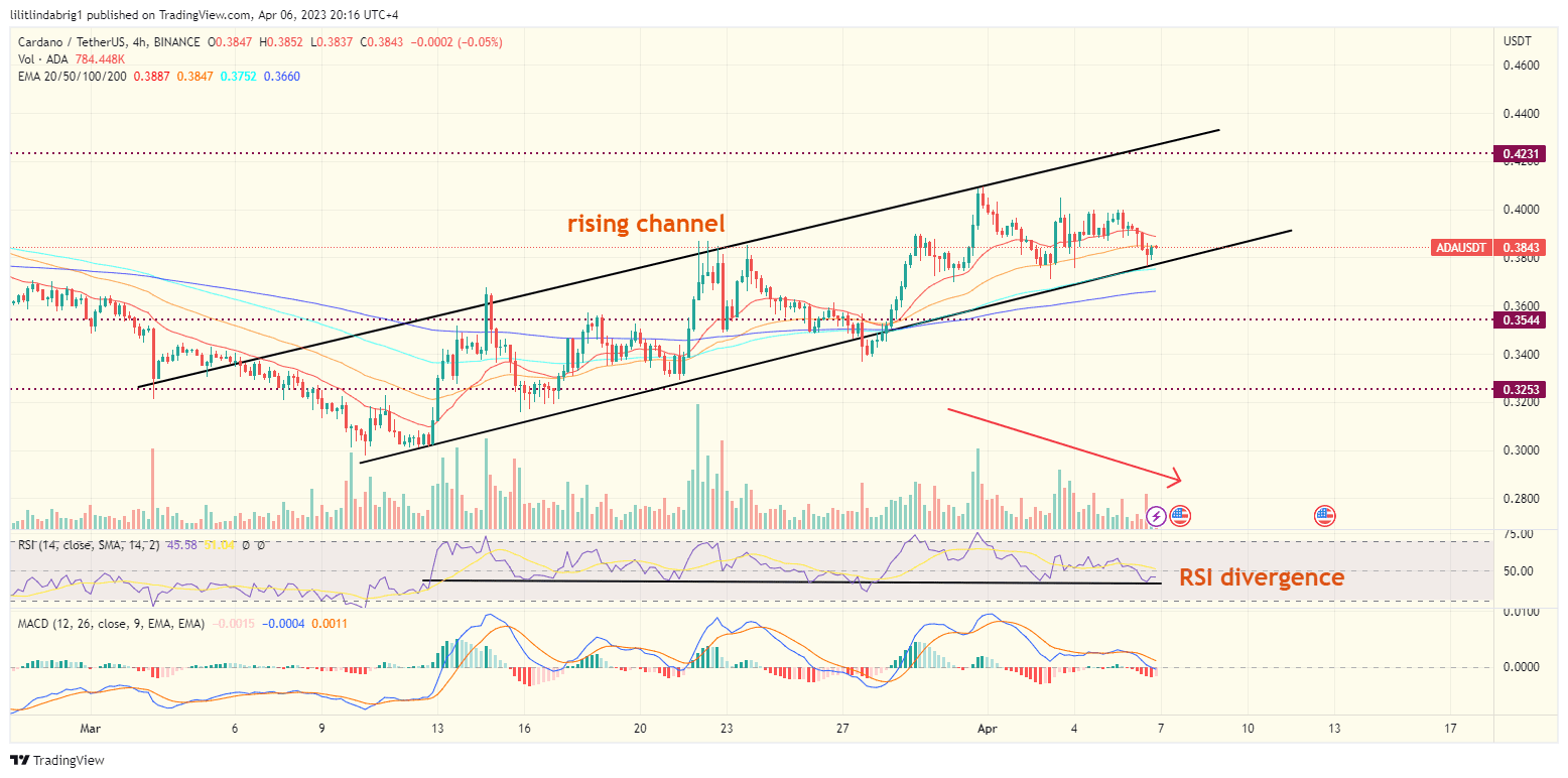Cardano (ADA) in a rising channel. Source: TradingView.com 