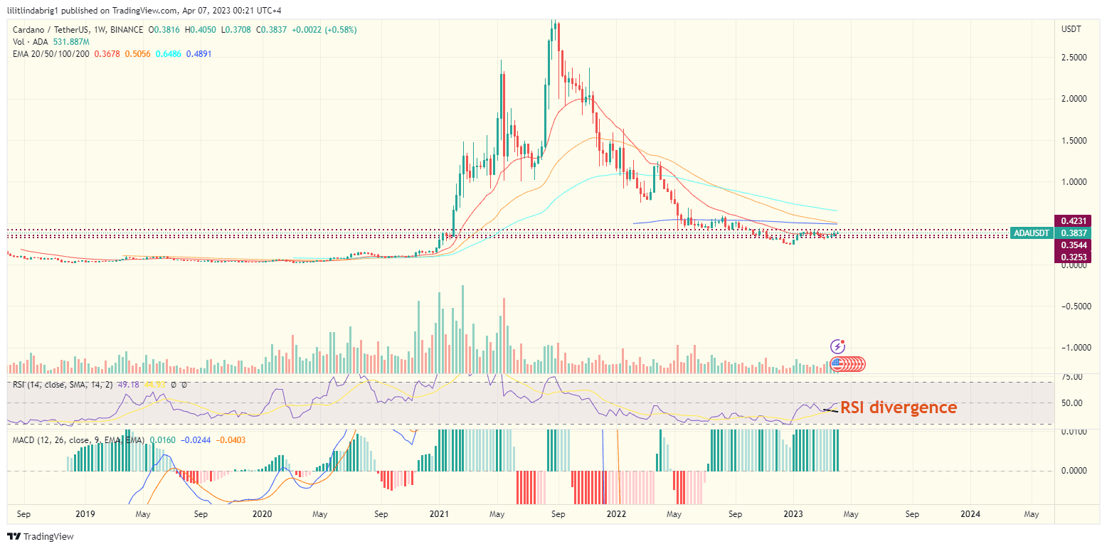 Cardano (ADA) weekly chart. sOurce: TradingVIew.com 