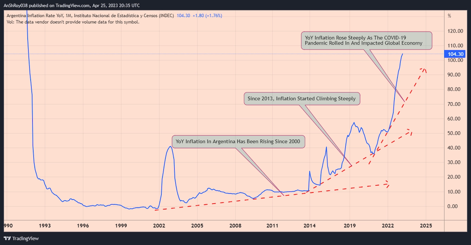 YoY inflation in Argentina has been rising since late 2000