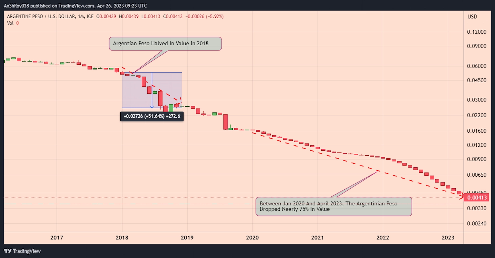 ARSUSD monthly chart