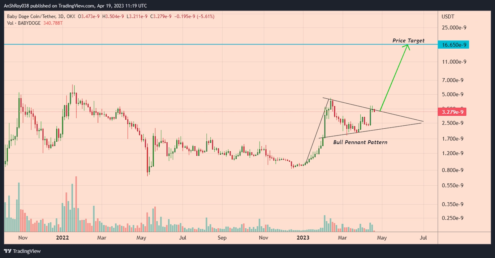BABYDOGE price formed a bullish pattern with a 407% price target