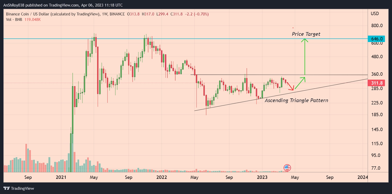 BNB price formed a bullish technical pattern with a 107% price target