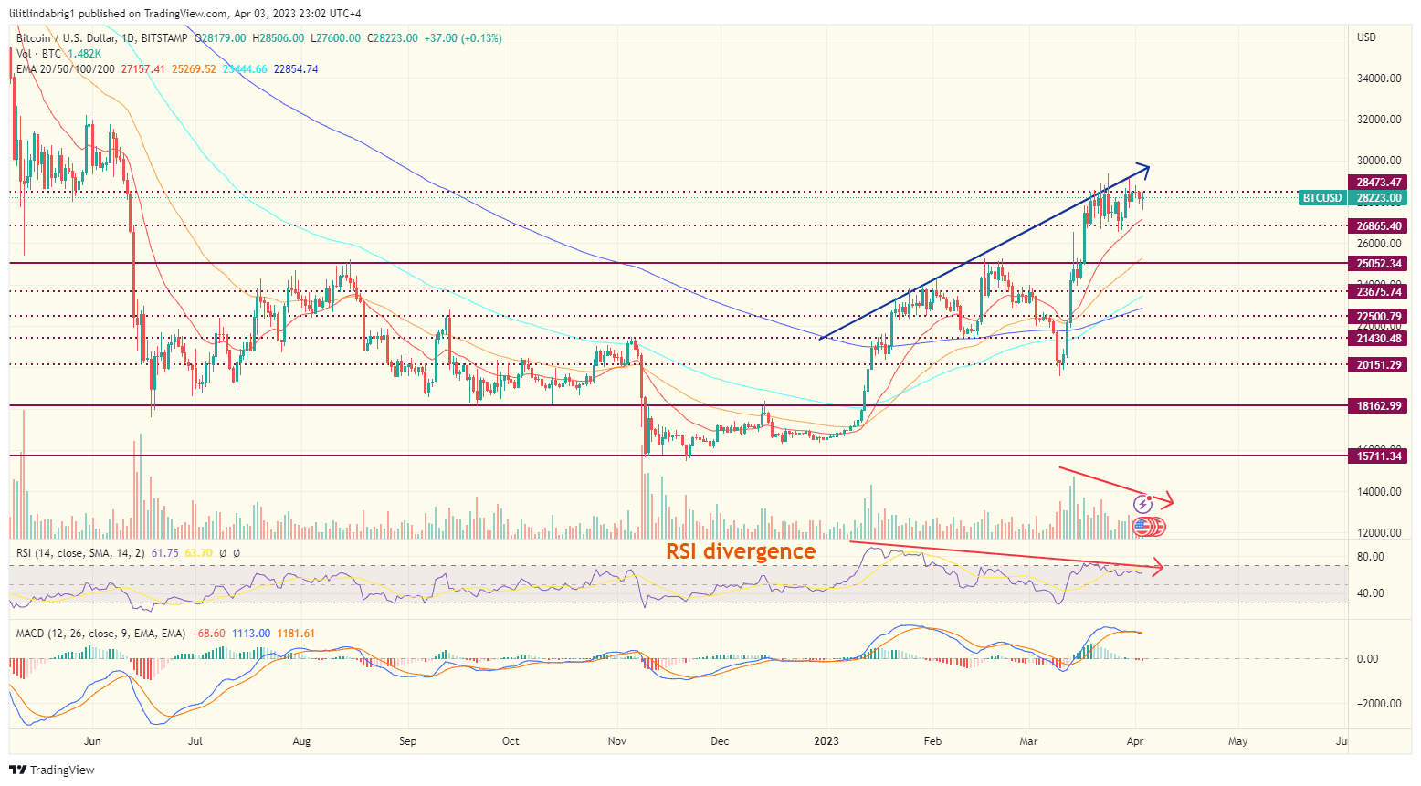 Bitcoin (BTC) daily price chart. Source: TradingVIew.com