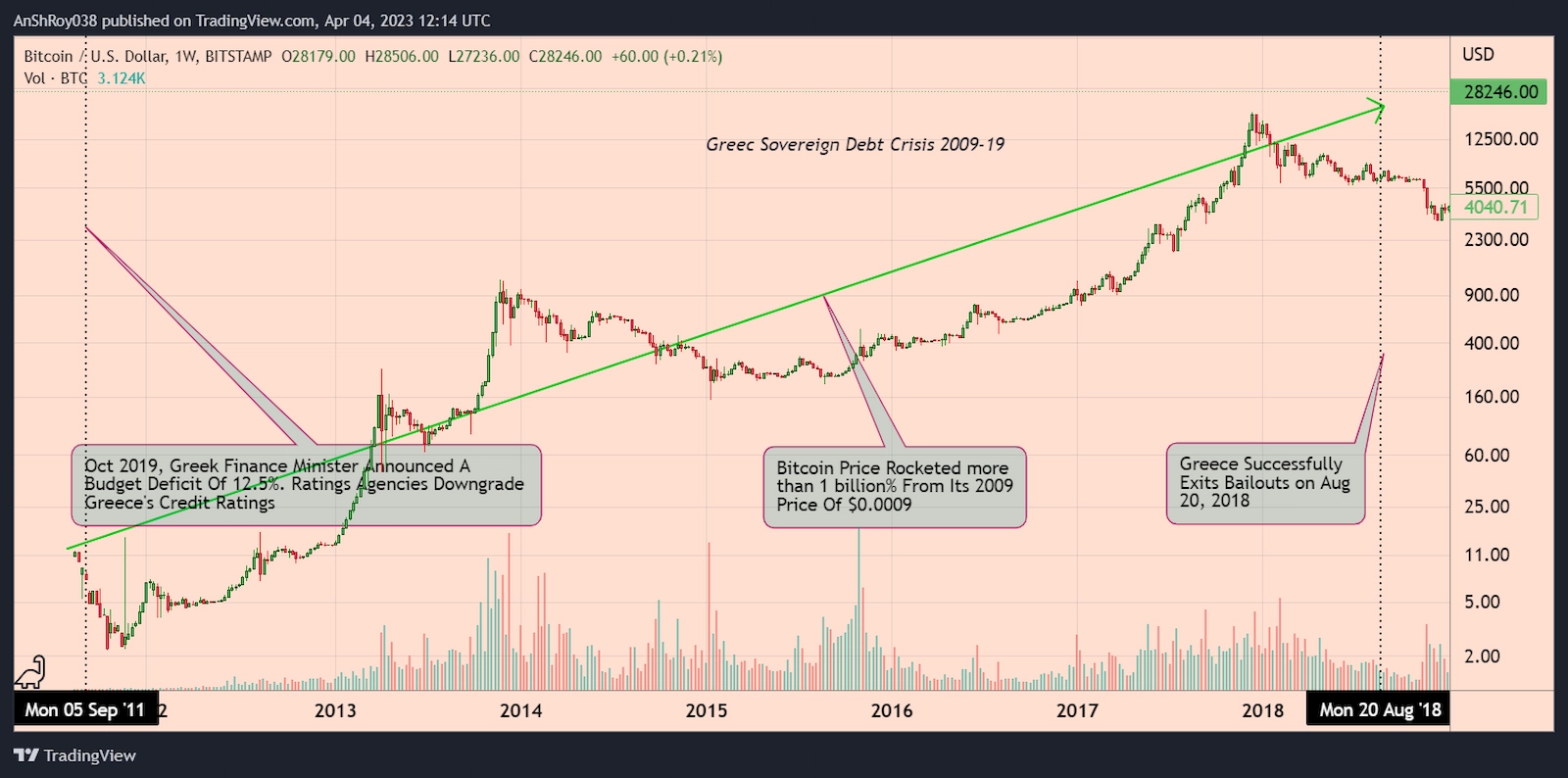 Bitcoin price action since 2011.