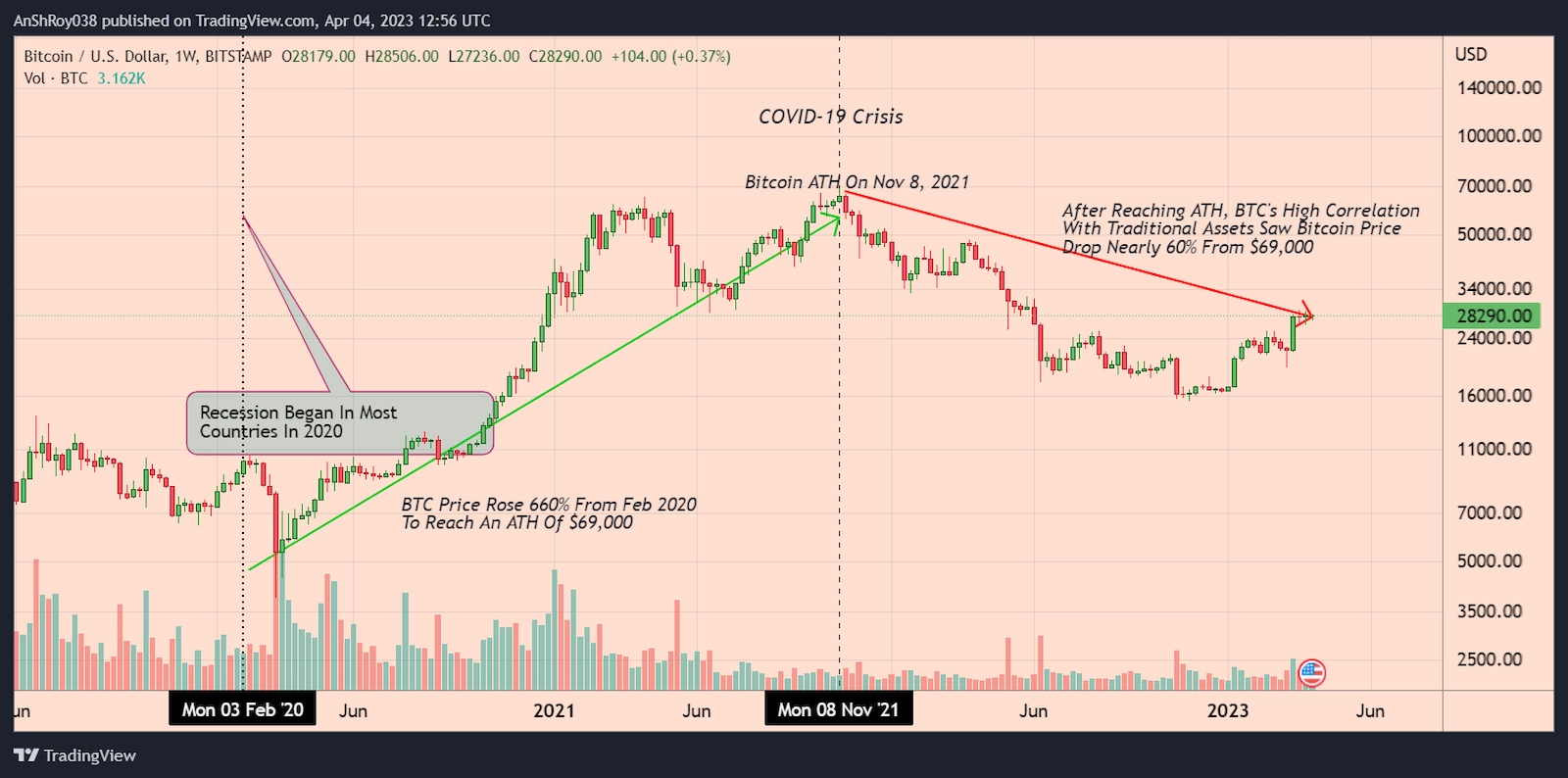 Bitcoin price action has correlated strongly with the traditional markets since 2021