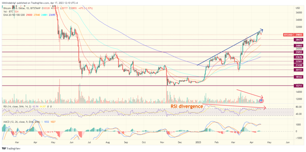 Bitcoin (BTC) daily price chart. Source: TradingVIew.com 