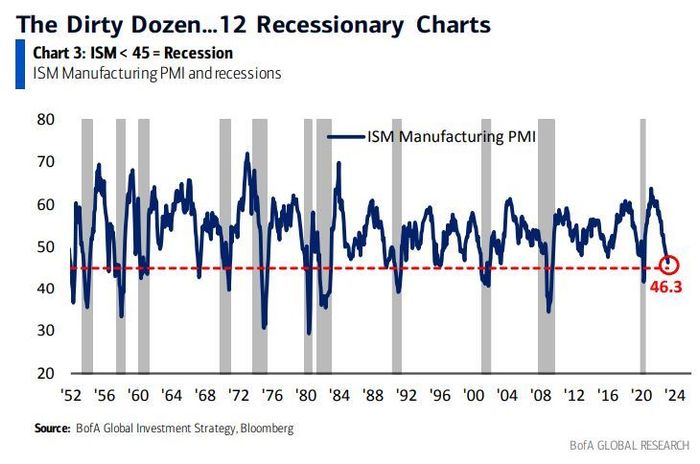 ISM index approached 45. Source: BofA report.  equities equity shorts dollar index dollar