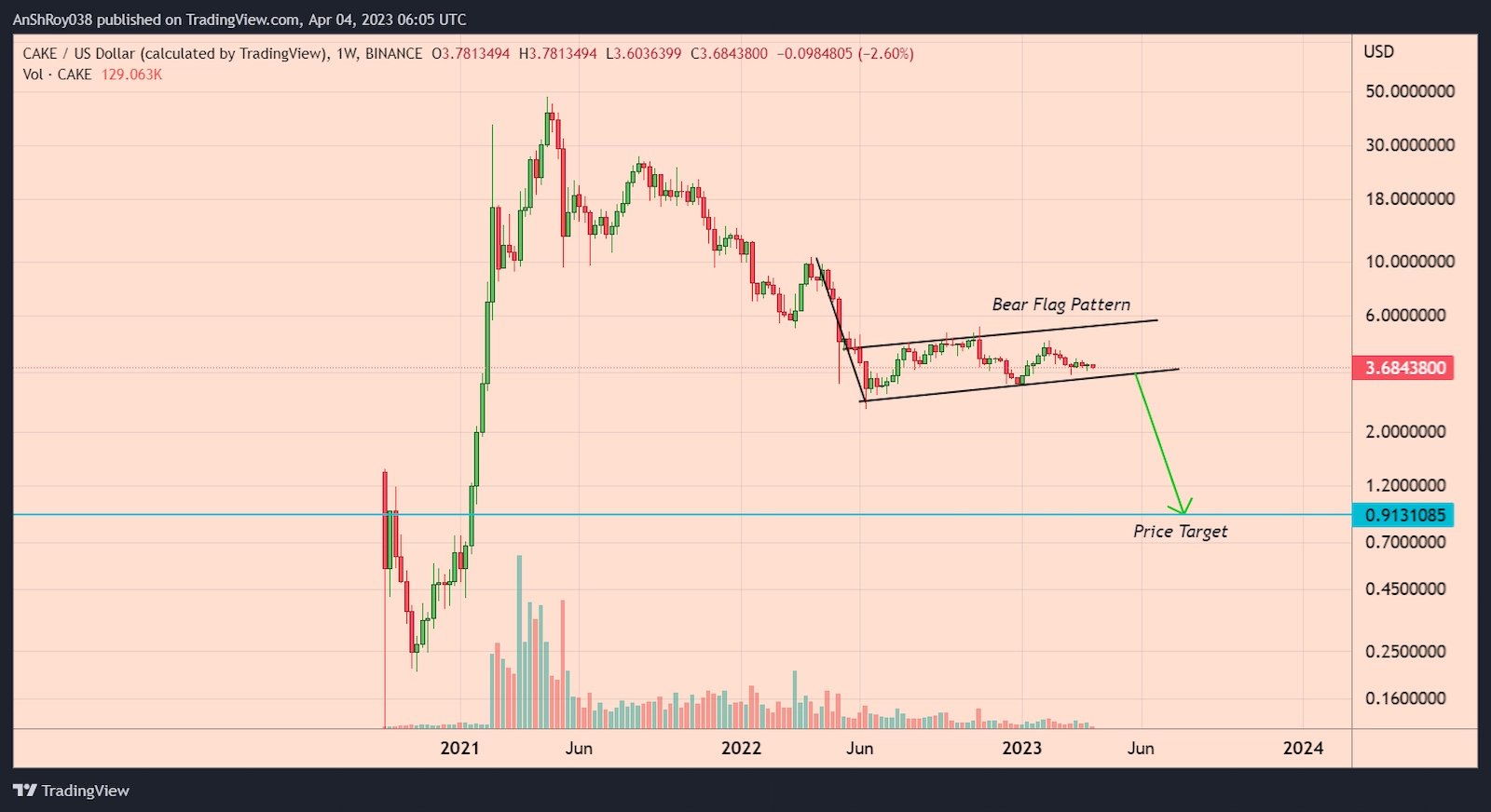 PancakeSwap (CAKE) price have formed a bearish pattern with a -75% price target