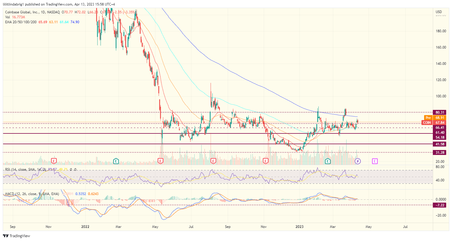 Coinbase stock (COIN) price doubled year-to-date. Source: TradingVIew.com 