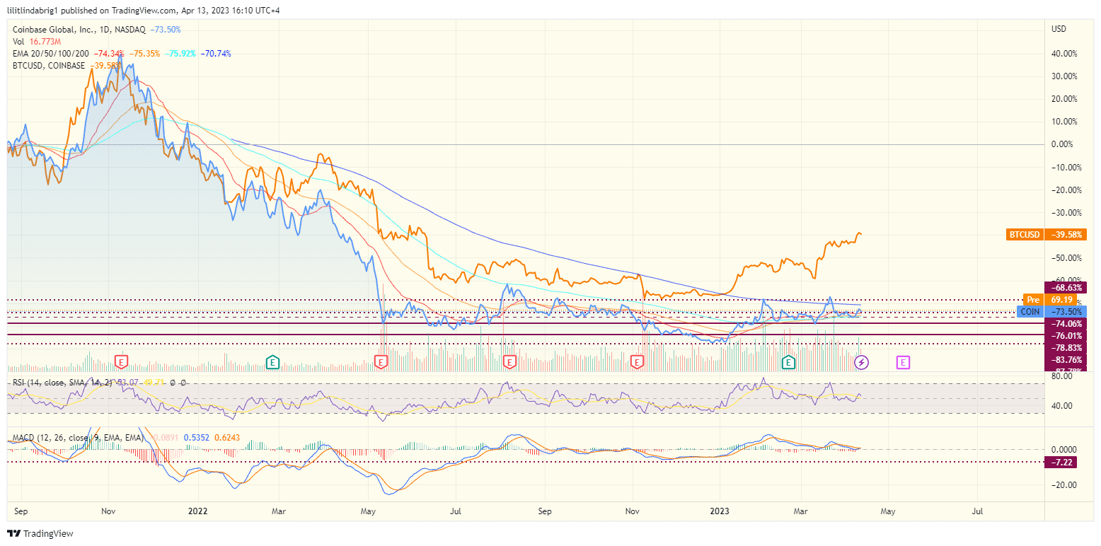 Coinbase (COIN) correlation with Bitcoin. Source:TradingView.com