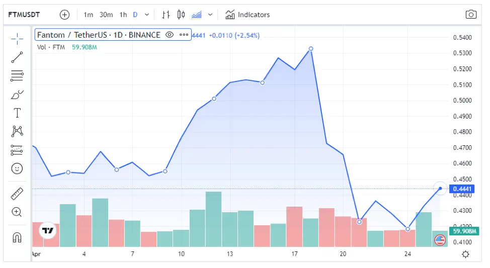 Fantom (FTM) Price Sees Upward Move While Avalanche (AVAX) Stabilizes; Don’t Miss Out on the Collateral Network (COLT) Presale