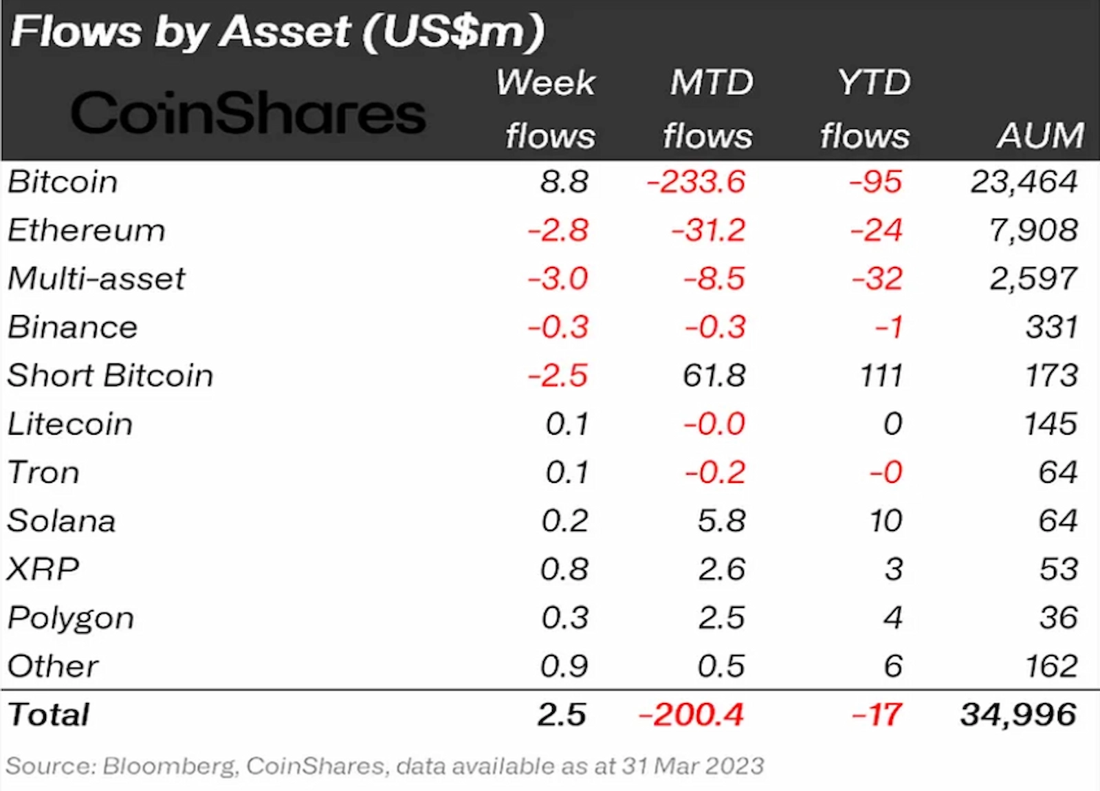 Digital asset weekly fund flows
