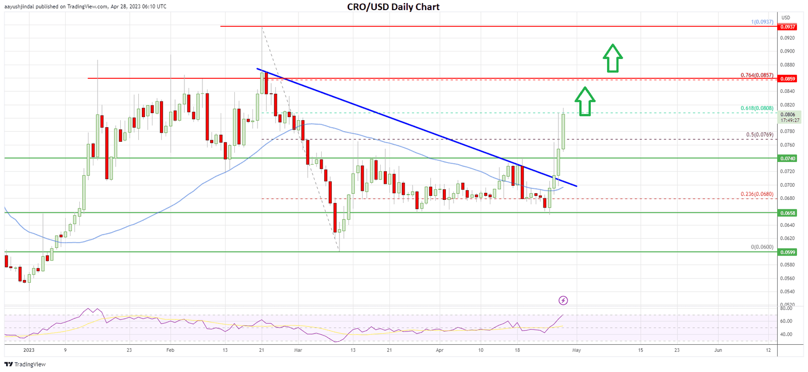 Cronos’s daily price chart