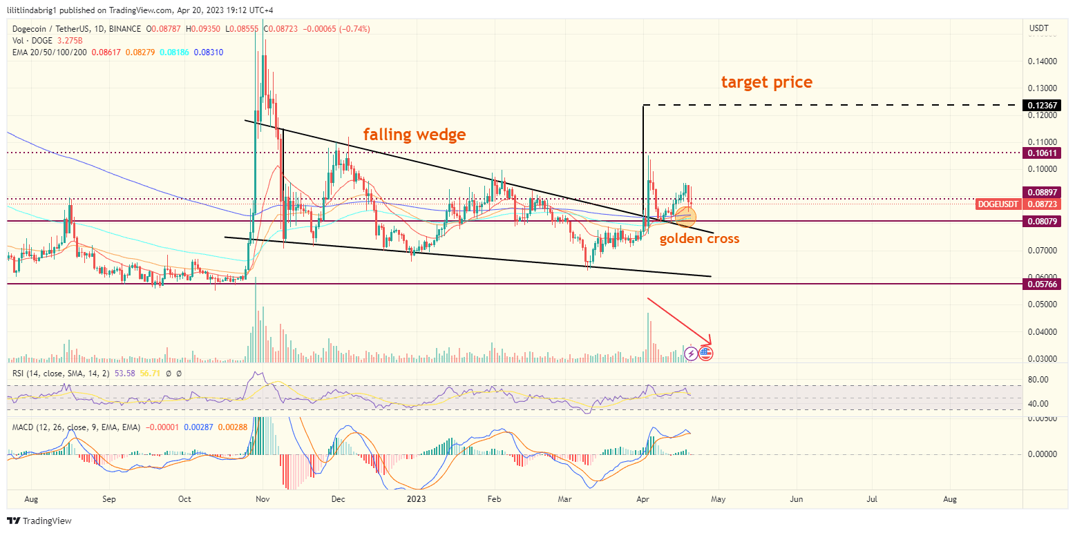 Dogecoin (DOGE) daily price action chart. Source: TradingView.com