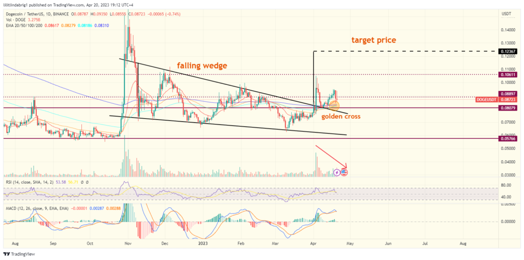 Dogecoin (DOGE) daily price action chart. Source: TradingView.com 