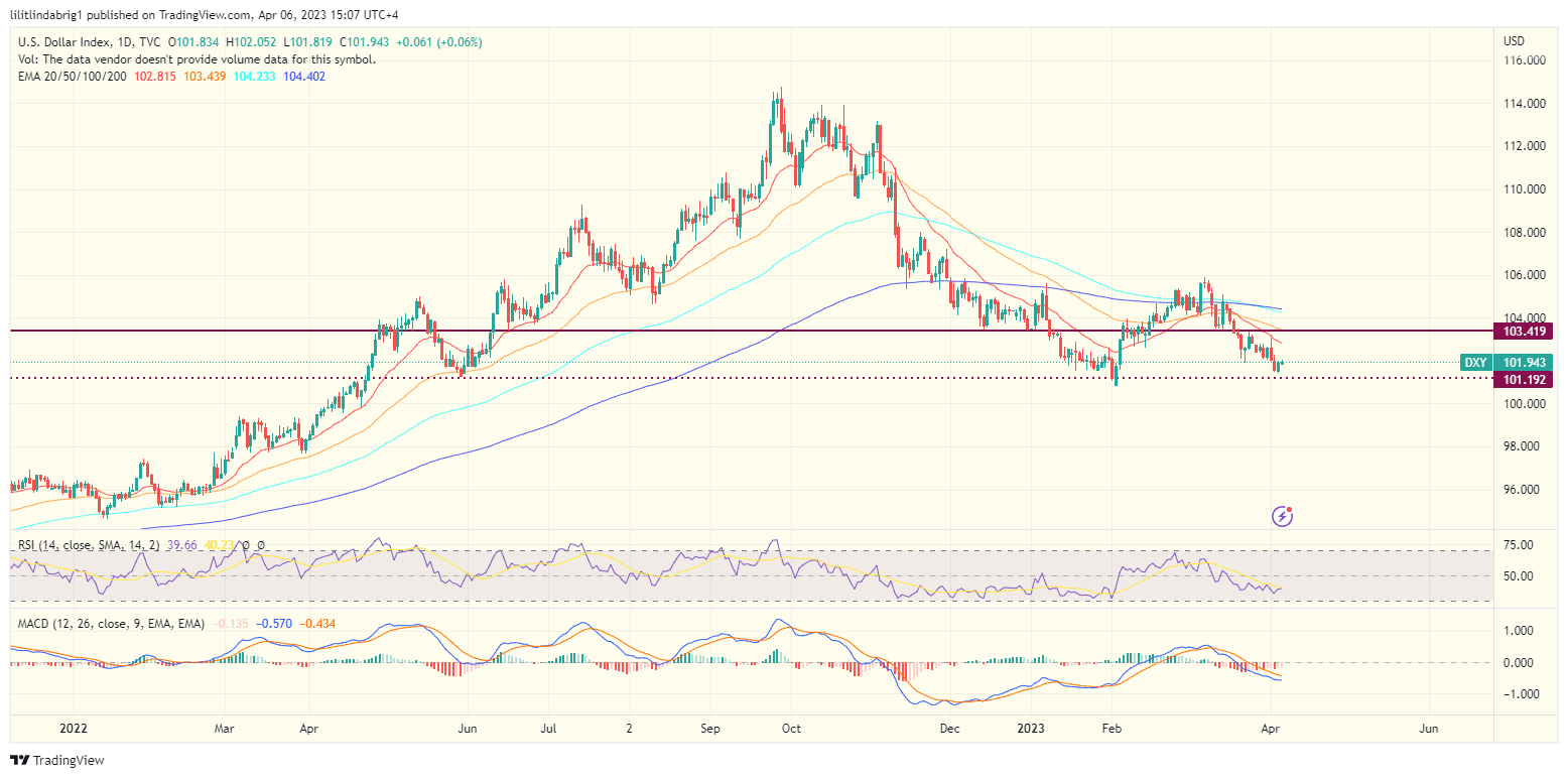 Dollar index (DXY) loses altitude. Source: TradingView.com 