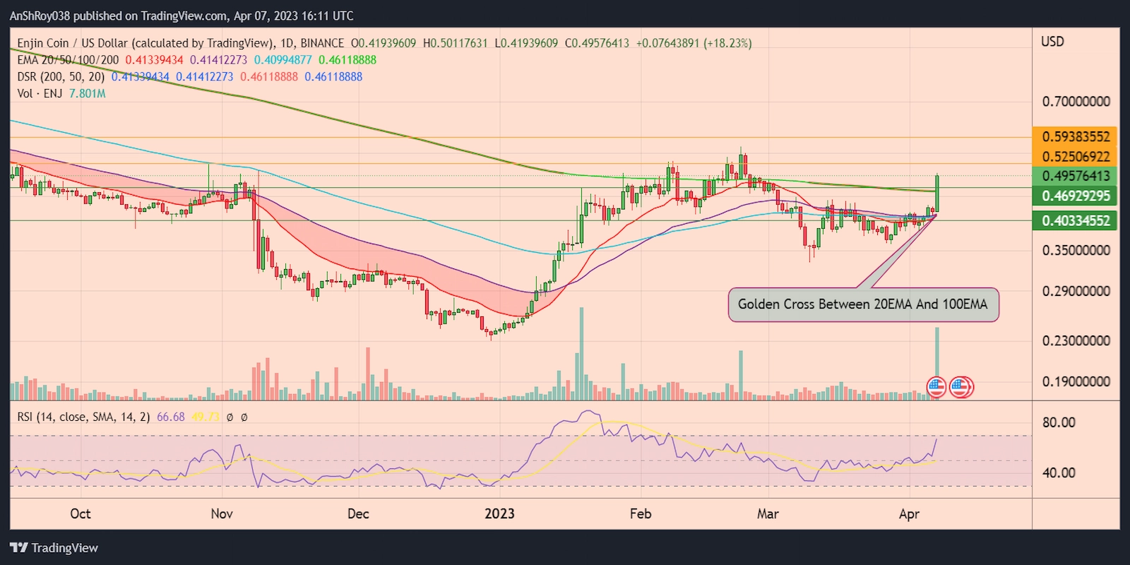 ENJUSD daily chart with a golden cross and RSI