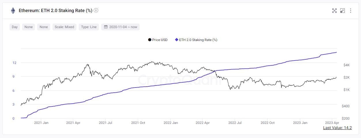 Ethereum ETH 2.0 staking. Source: CryptoQuant.com 