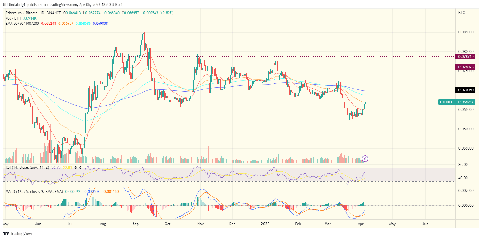 ETH/BTC daily chart. Source: TradingVIew.com  altcoin season, altseason, ether ETH
