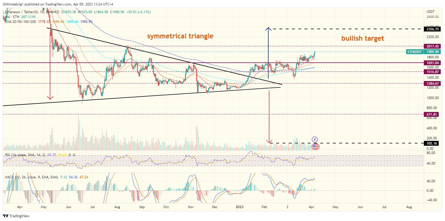 Ethereum (ETH) on its way to $2K. Source: TradingView.com  altcoin season, altseason, ether ETH