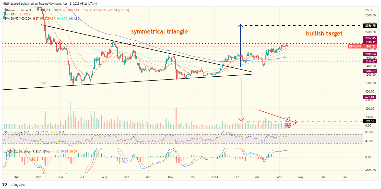 Ethereum (ETH) drops below $19K. Source: TradingView.com