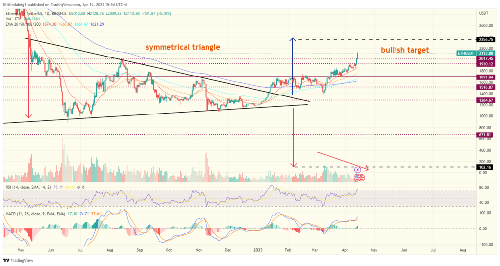 Ethereum (ETH) daily price action chart. Source: TradingView.com 