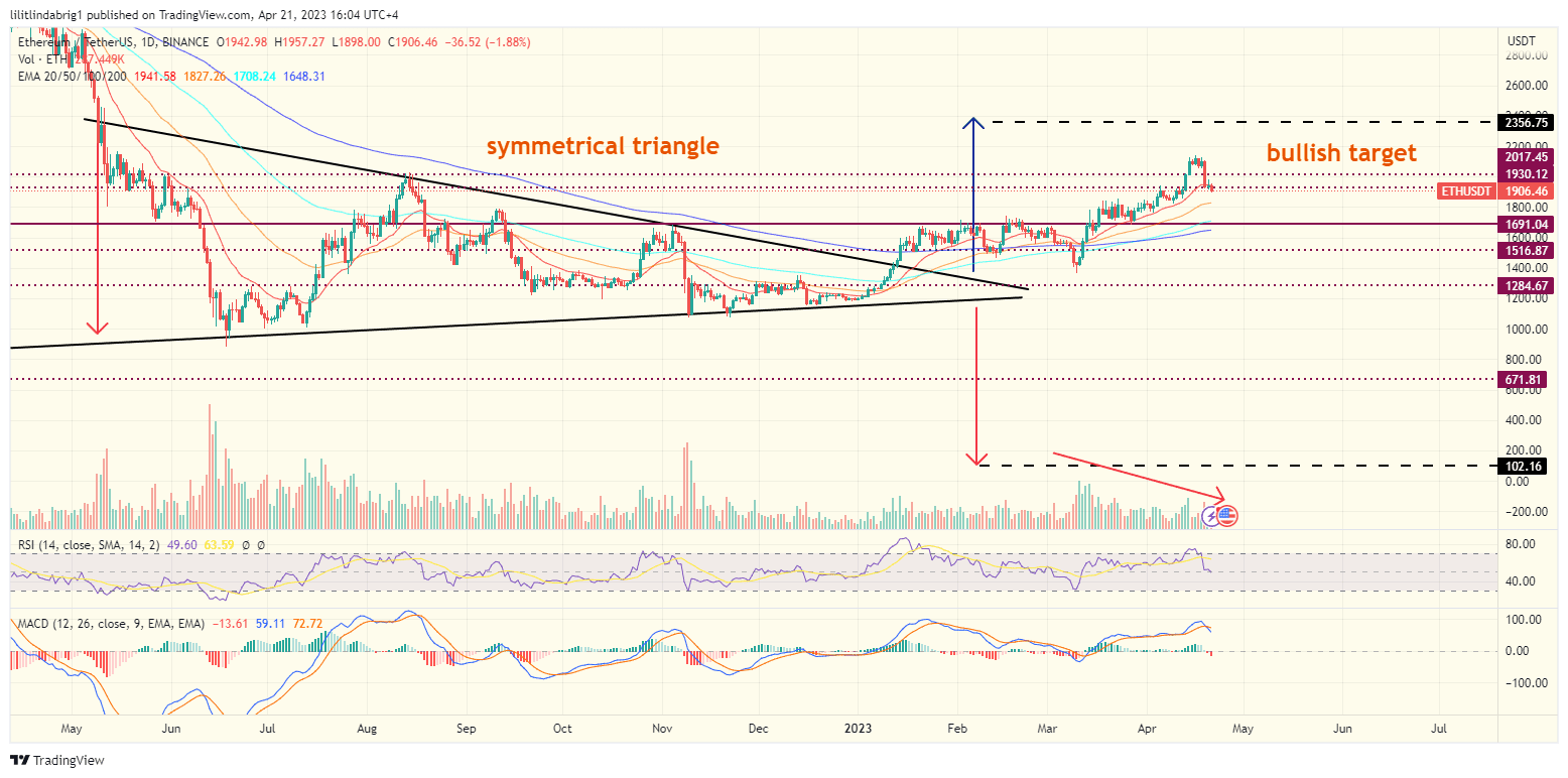Ethereum (ETH) daily price chart. Source TradingView.com 