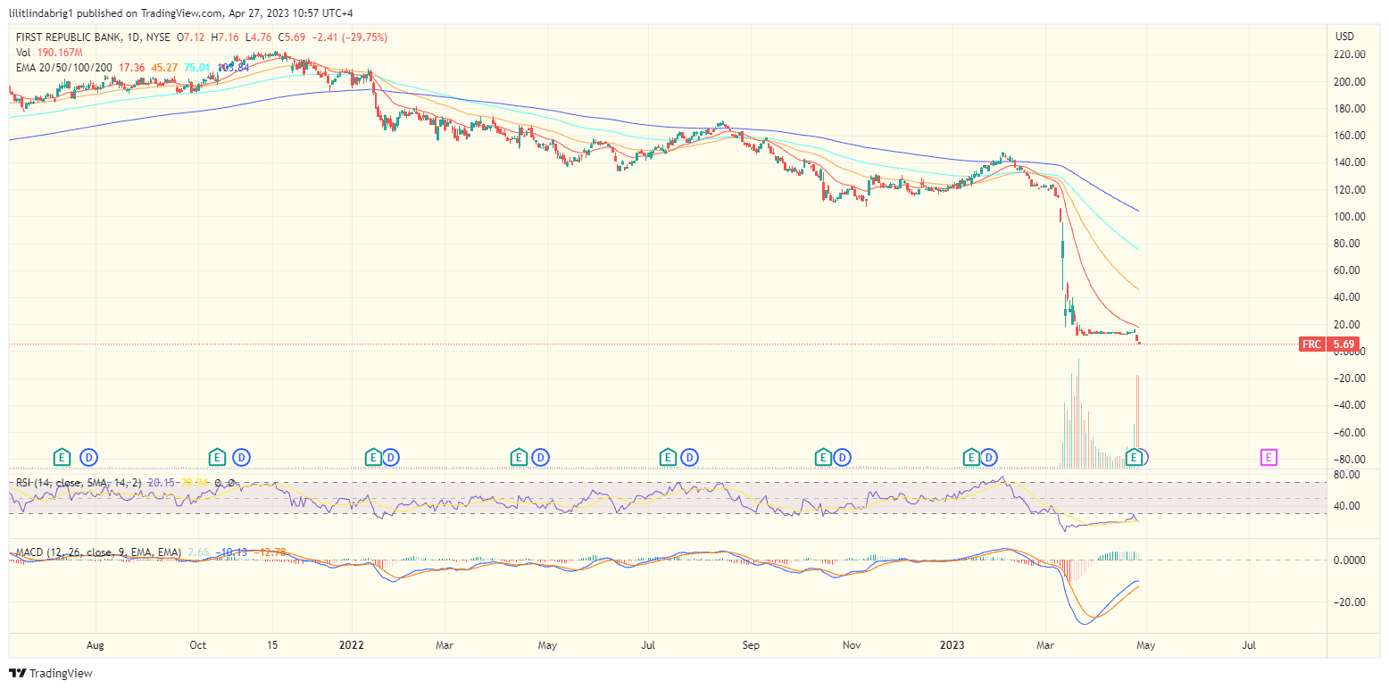 First Republic Bank stock (FRC) daily price chart. Source: TradingVIew.com