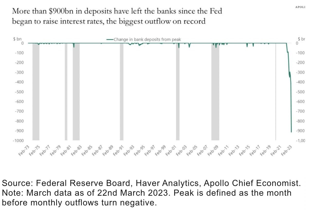 Record outflows from US banks in the previous year. Source: Federal Reserve Board.