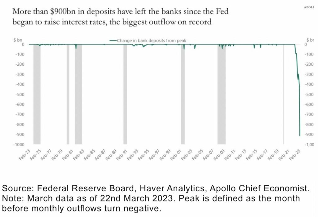Record outflows from US banks in the previous year. Source: Federal Reserve Board. 