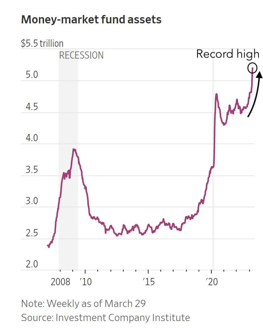 US Treasuries see record fund inflow. Source: TradingVIew.com 
