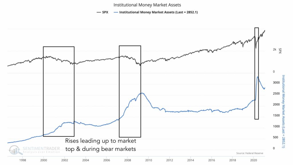 US treasuries interest rates money market funds MMF