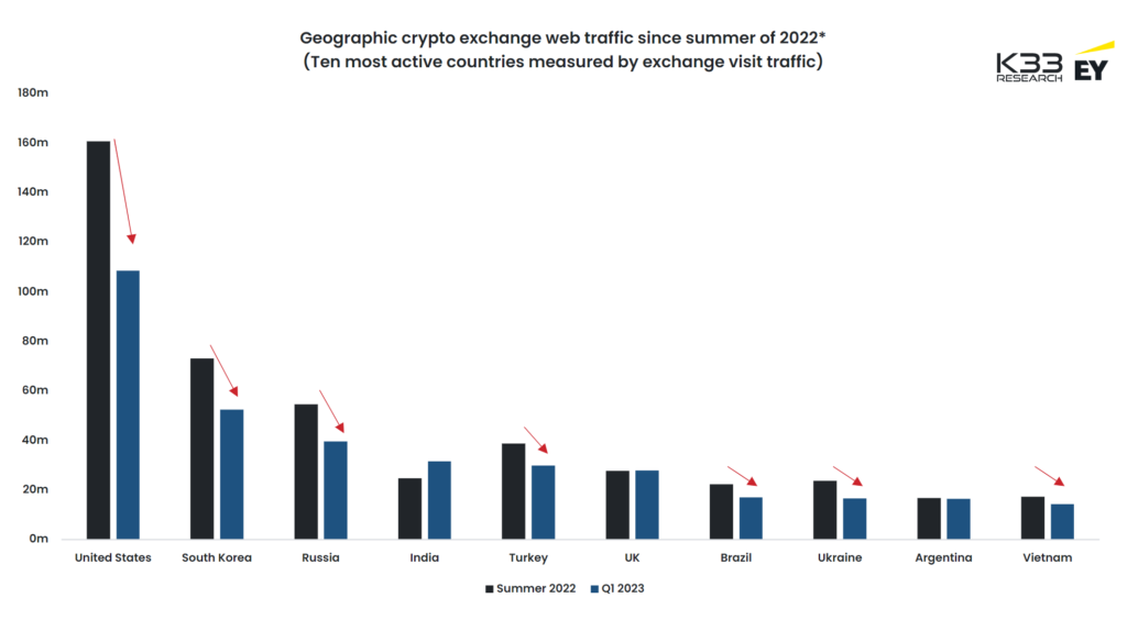Crypto exchange traffic in India grew by 28%. Source: K33 research. 