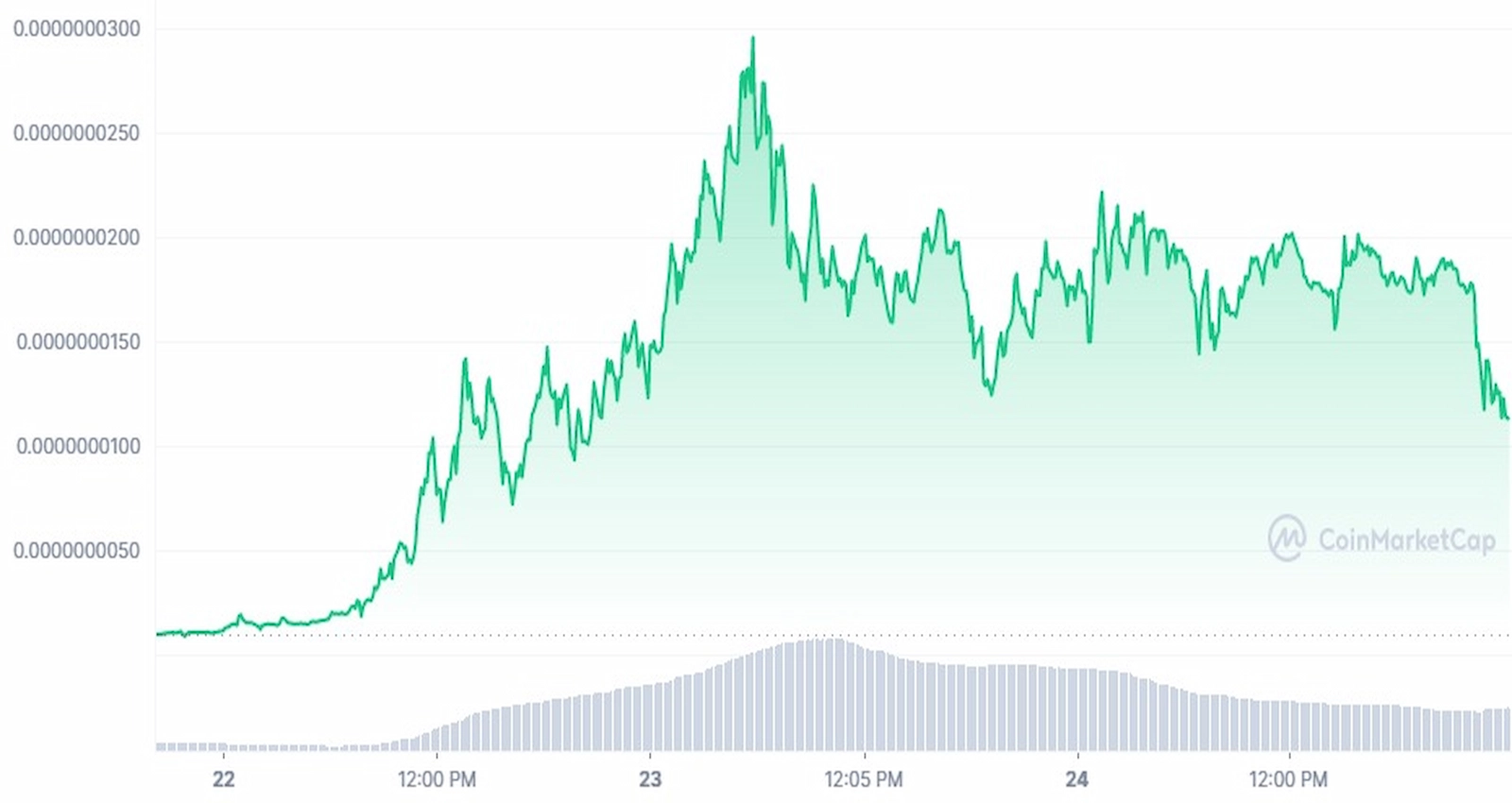 GENSLRUSD price chart since launch