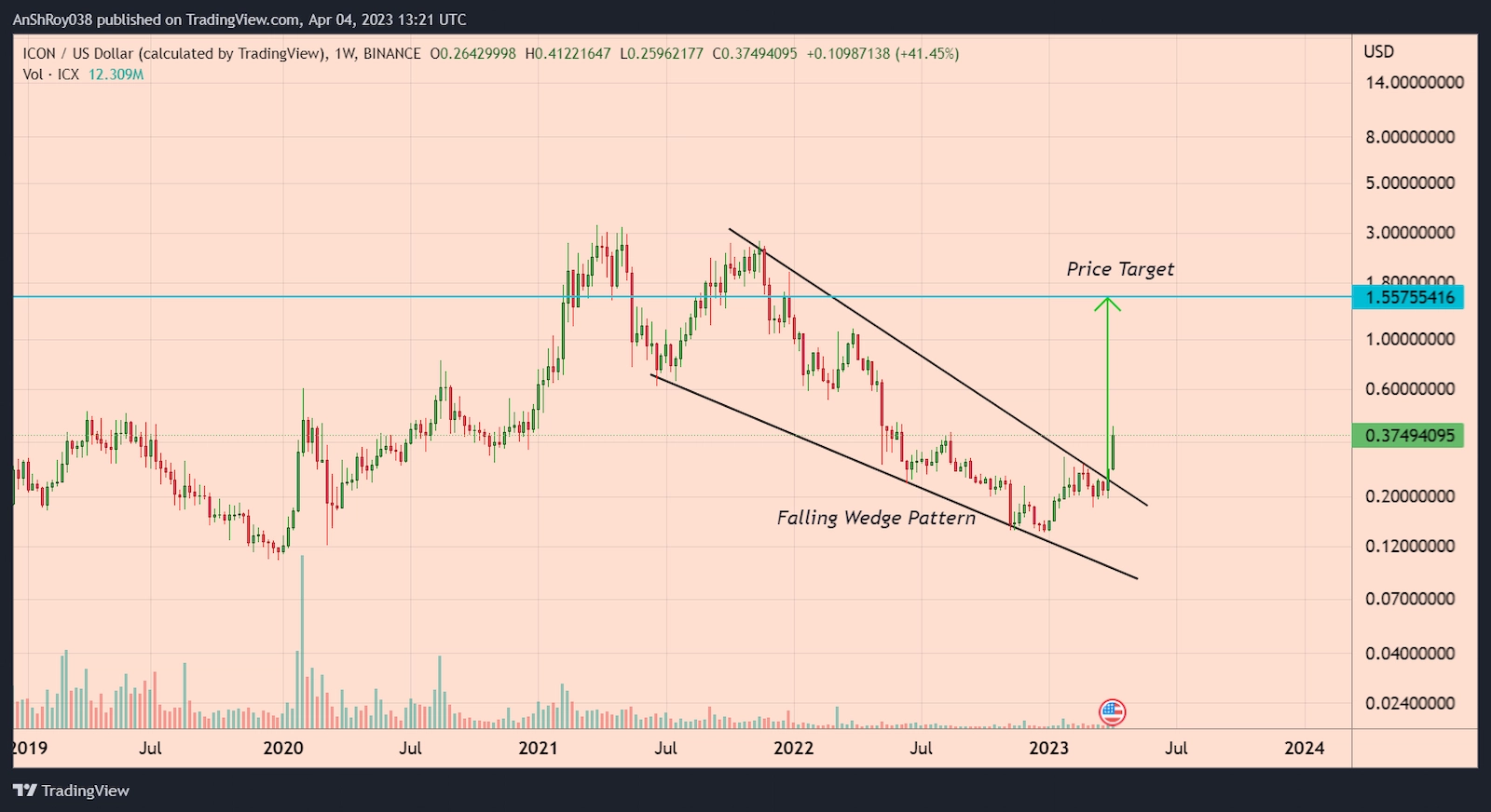 ICX price broke out of a falling wedge pattern with a 316% price target