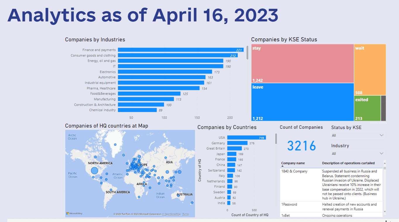 Recent survey by the Kyiv School of Economics (KSE) shows that the Biden Administration has failed to enforce sanctions on several companies doing business in Russia.