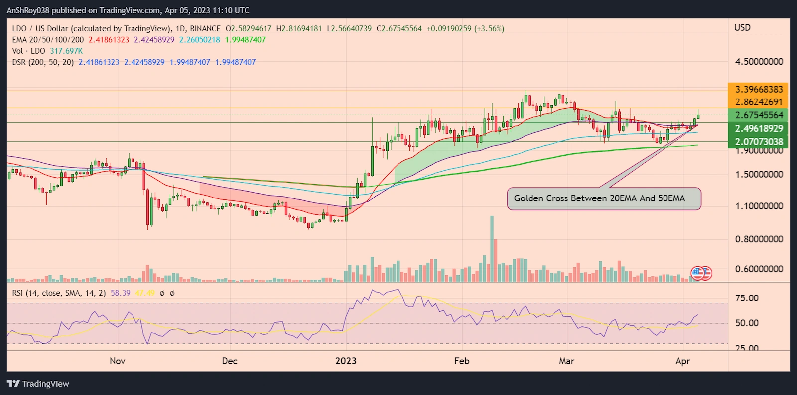 LDOUSD daily chart with RSI and a golden cross
