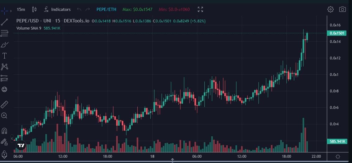 Pepe coin price chart. Source ;dextools.io