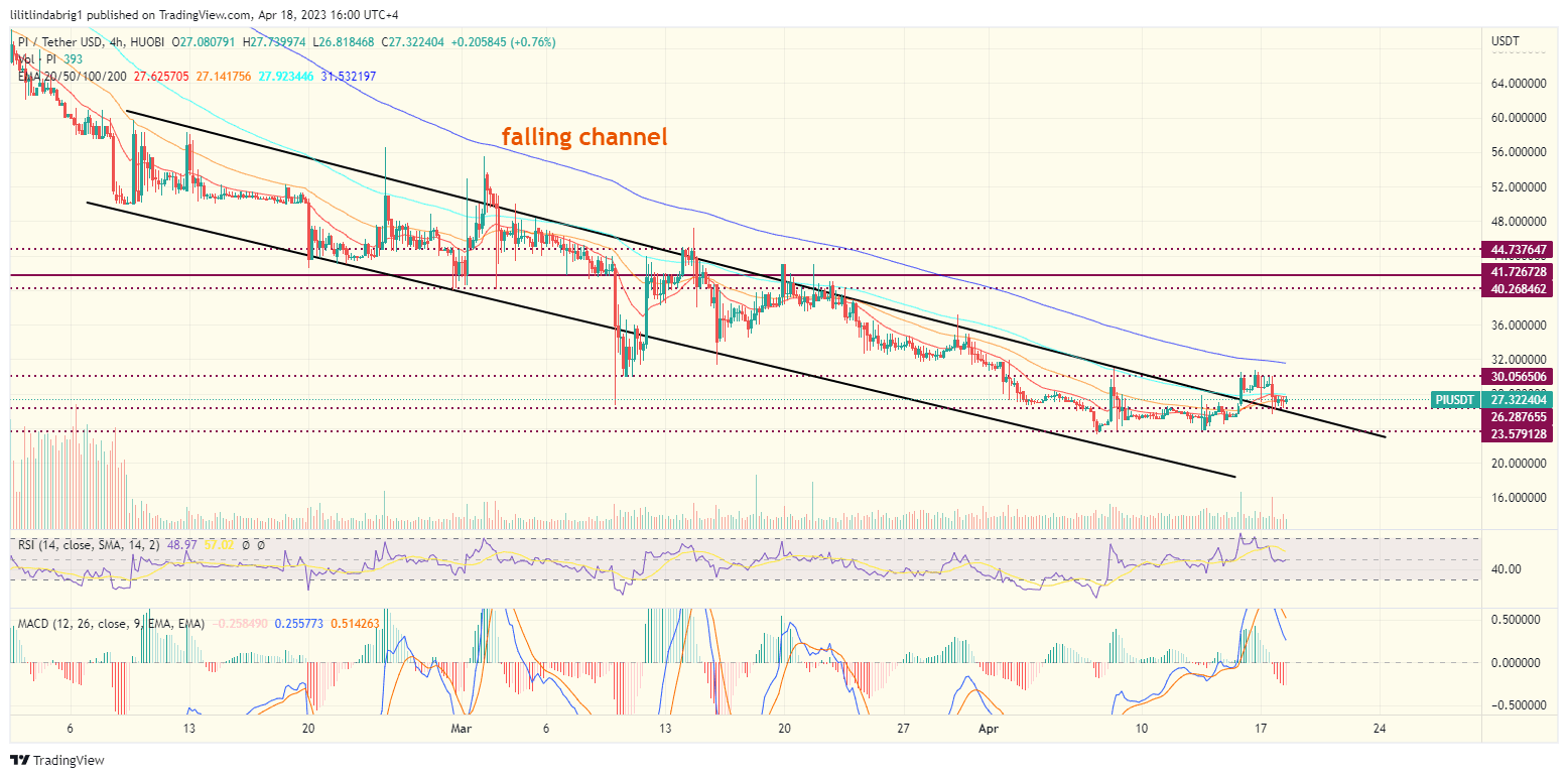 Pi Network (PI) daily price chart. Source: TradingView.com