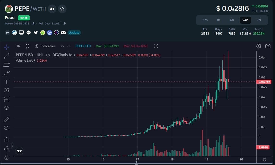 Pepe Coin price Pepe Coin price.