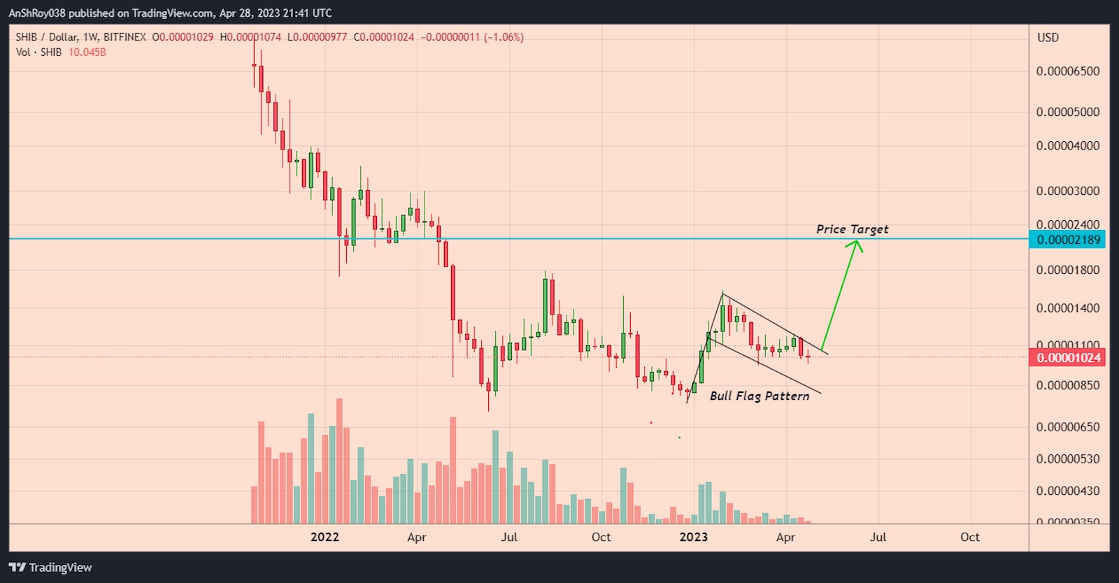 SHIB price formed a bullish pattern with a 114% price target