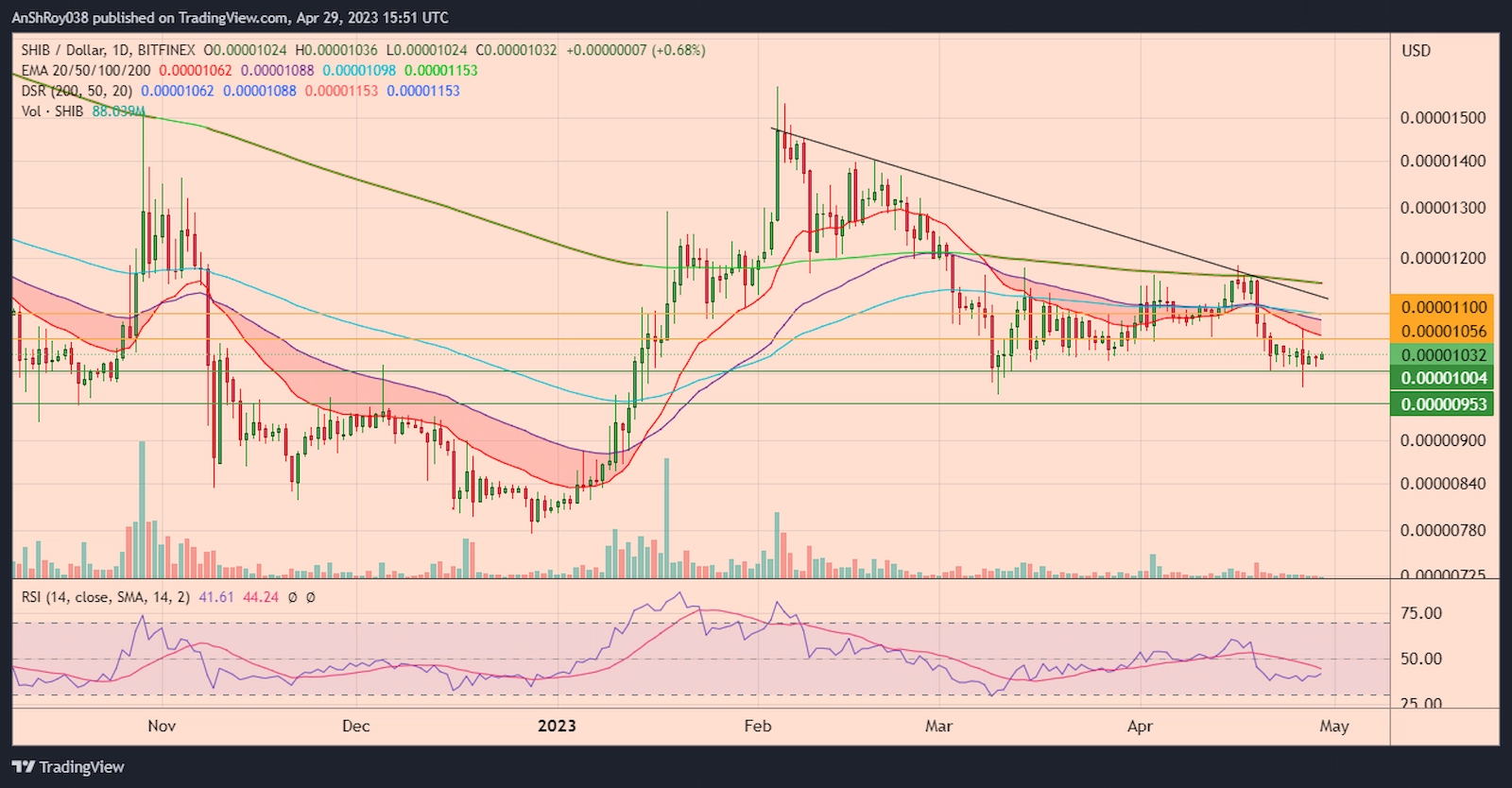 SHIBUSD daily chart with RSI