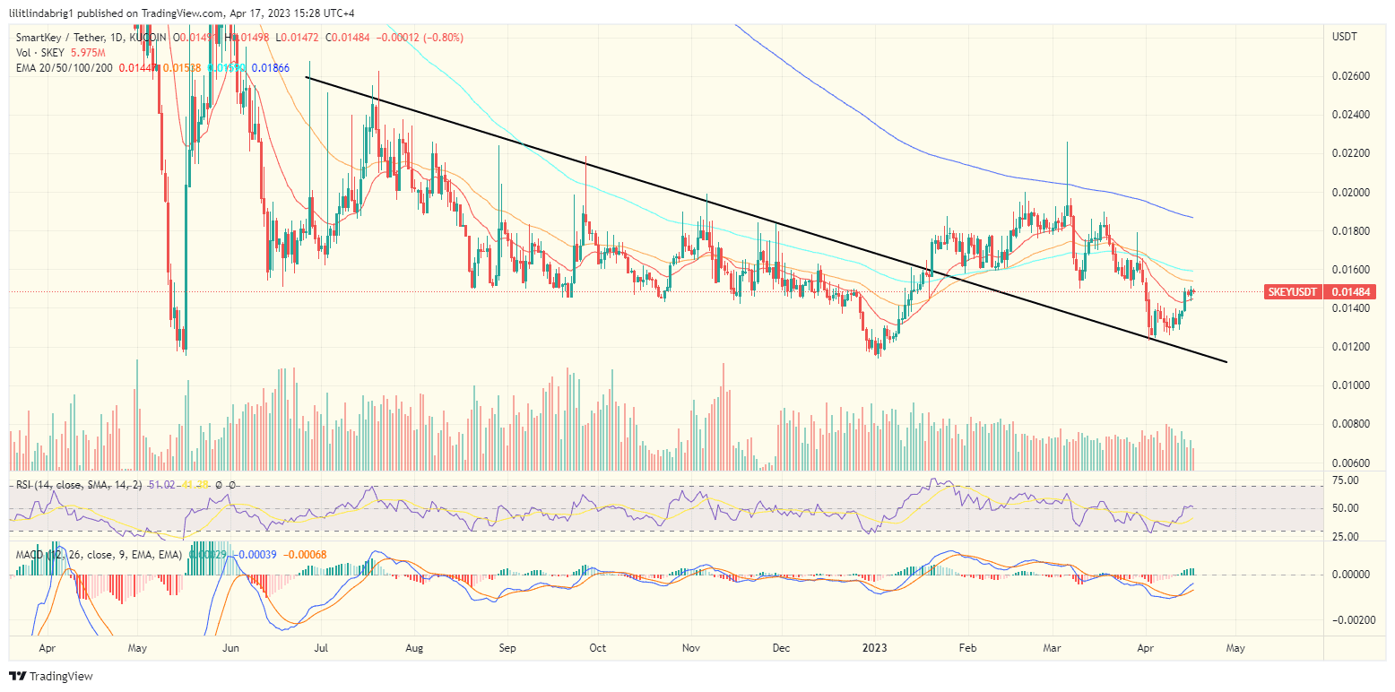 Skey Network (SKEY) daily price action chart. Source: TradingView.com