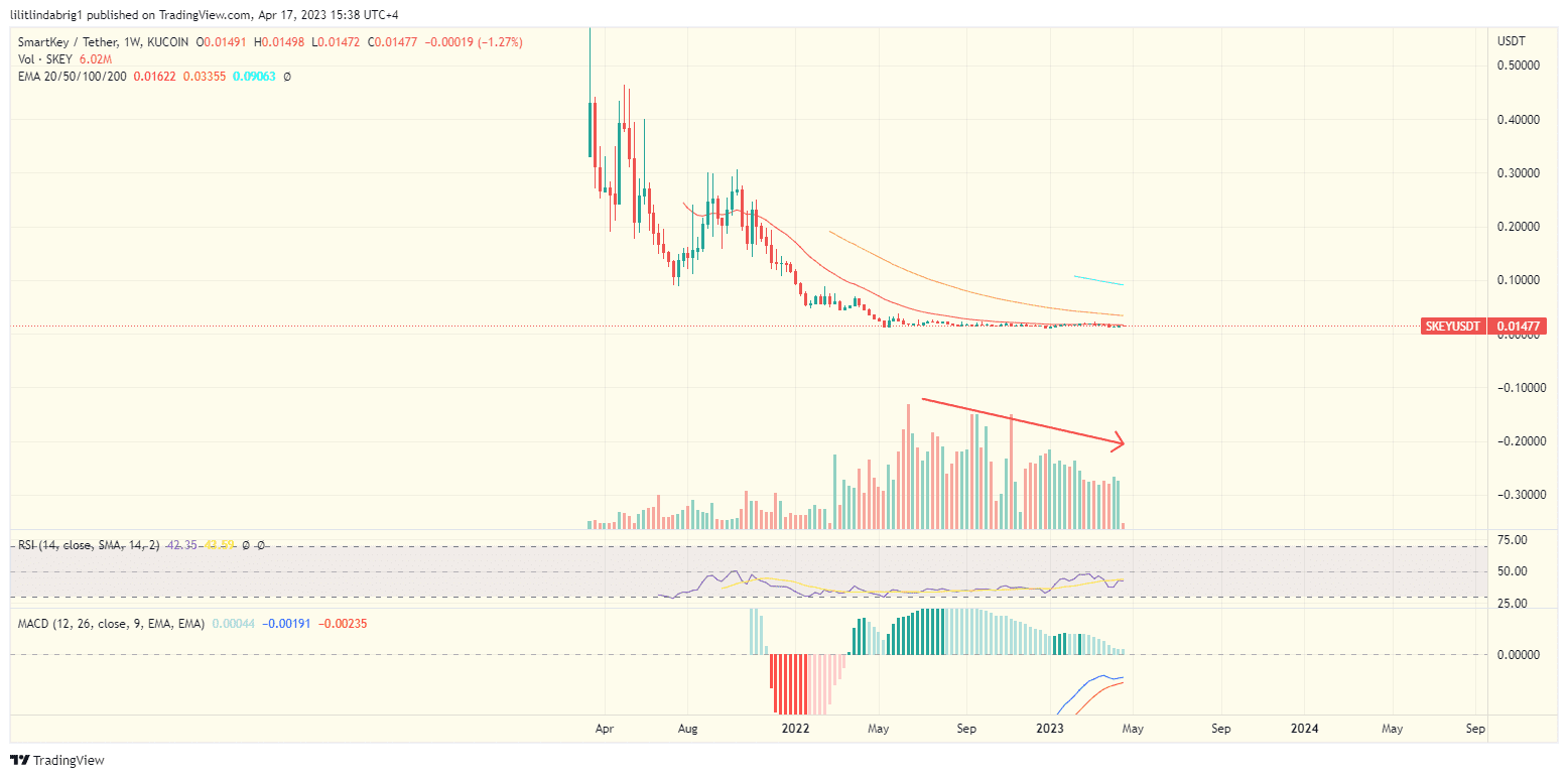 Skey Network (SKEY) weekly chart. Source: TradingView.com